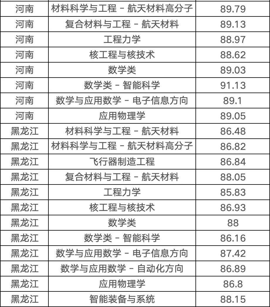 【分数线】哈尔滨工业大学2025年强基计划录取分数线公布