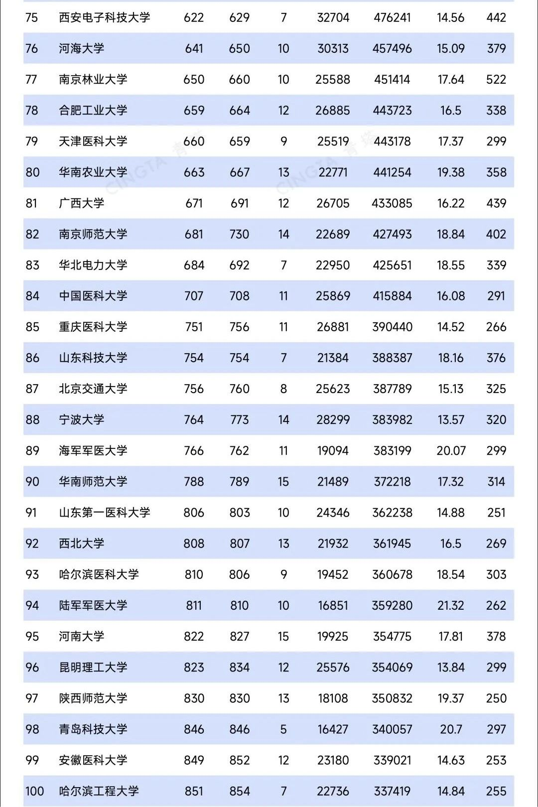 中国科学院大学稳居内地高校第一，最新ESI排名Top200榜单出炉！