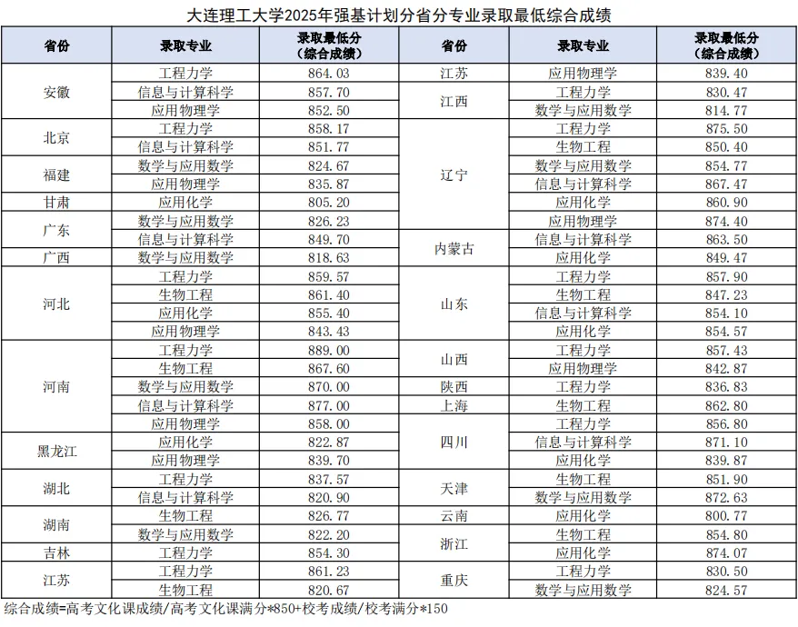【分数线】大连理工大学2025年强基计划分省分专业录取最低综合成绩