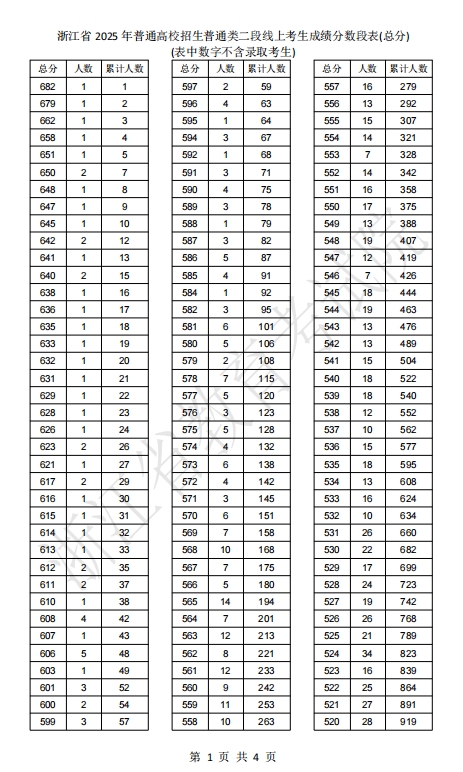 浙江省2025年普通高校招生普通类二段线上考生成绩分数段表(总分)