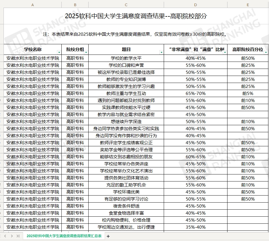 2025软科中国大学生满意度调查结果--高职院校部分.xlsx