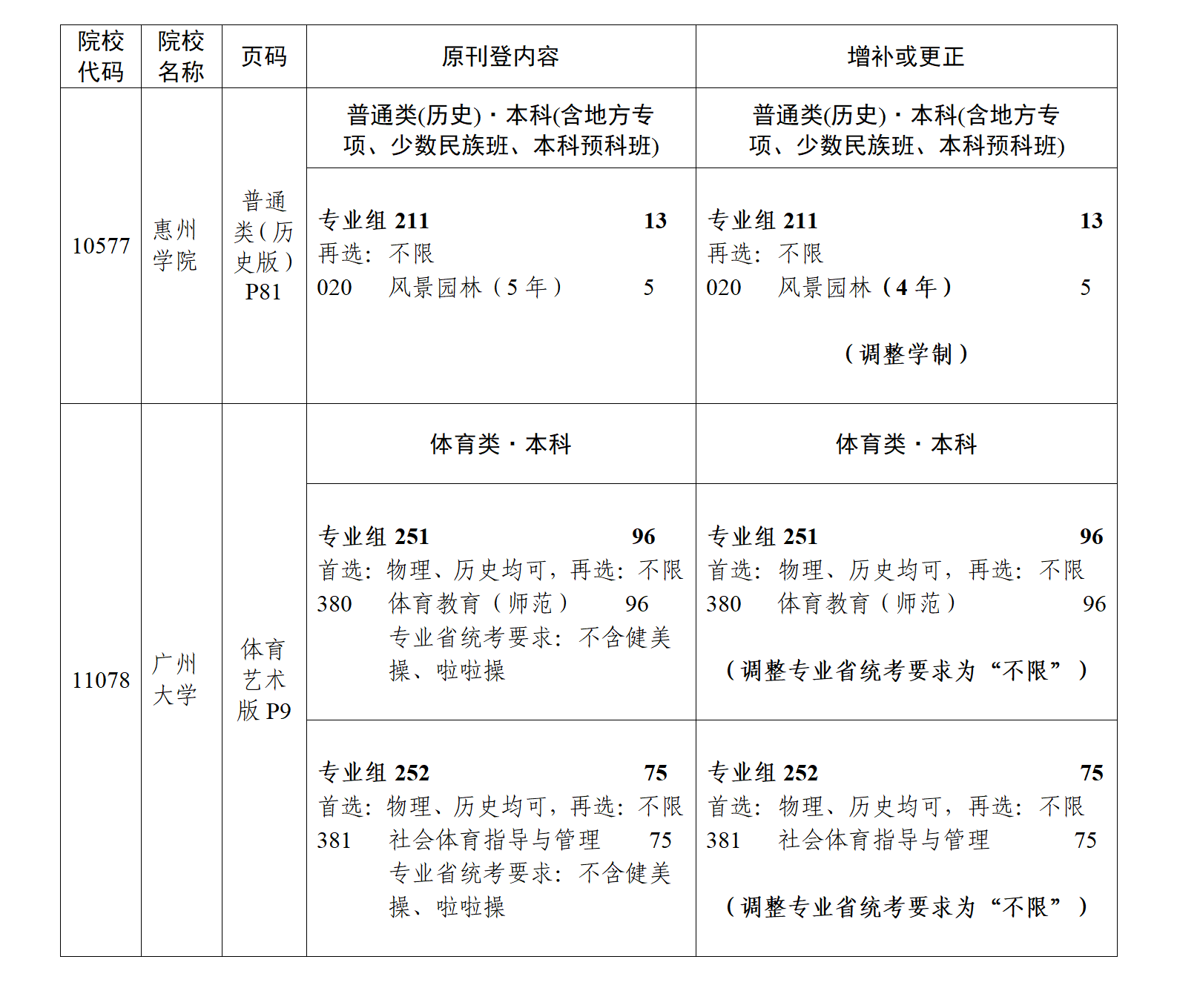 关于《广东省2025年普通高等学校招生专业目录》更正及增补的通知（二）