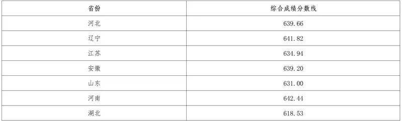 【分数线】东北大学2025年强基计划分省录取分数线