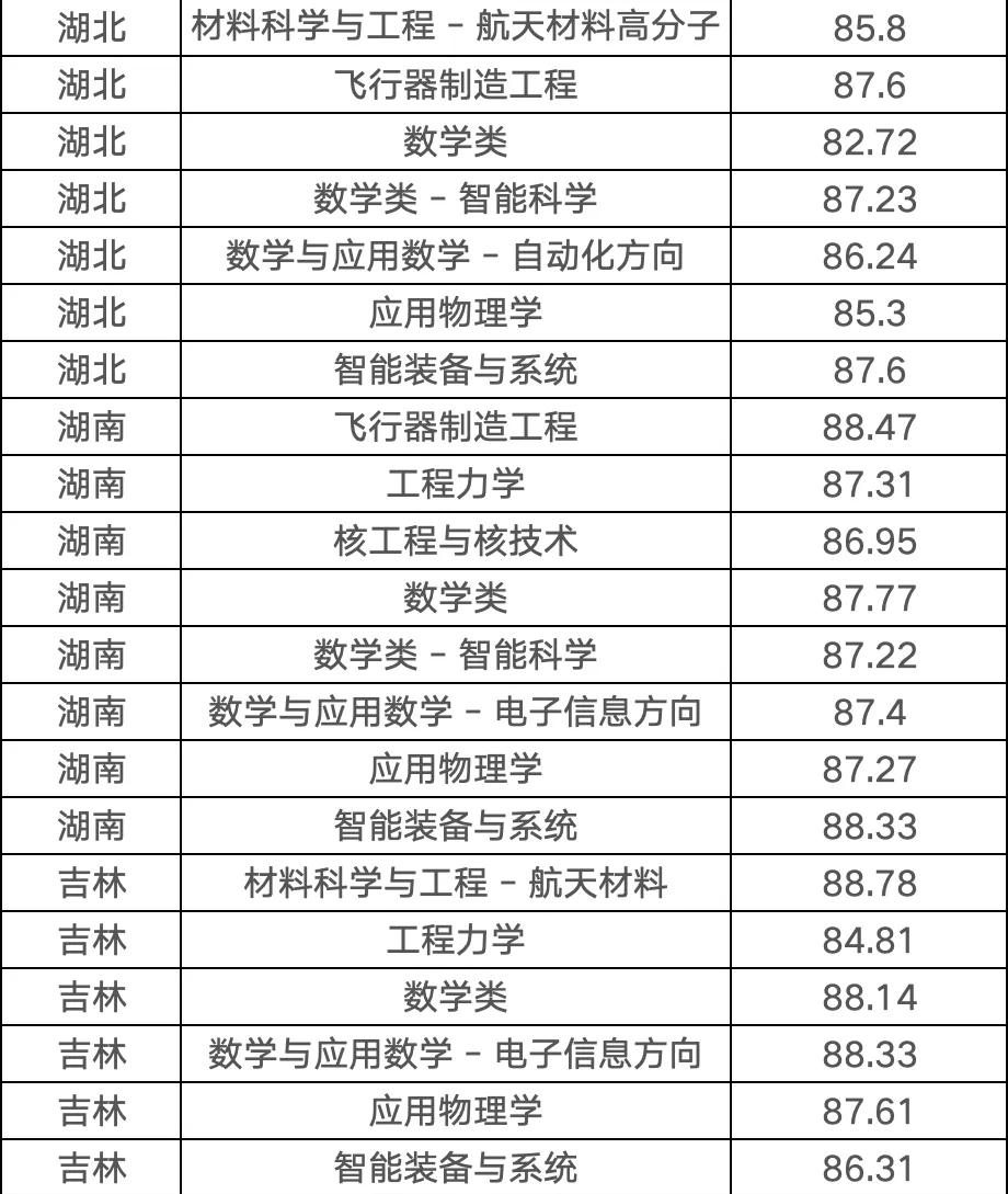【分数线】哈尔滨工业大学2025年强基计划录取分数线公布