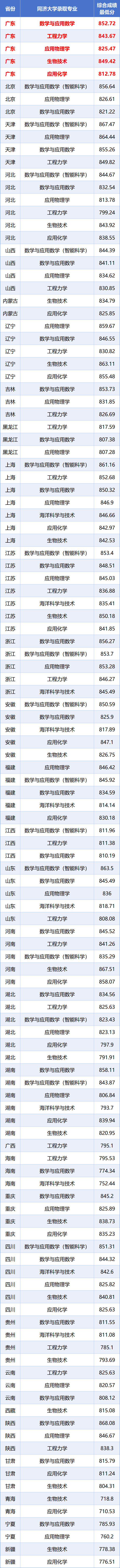 【分数线】同济大学2025年强基计划各省各专业录取标准公示