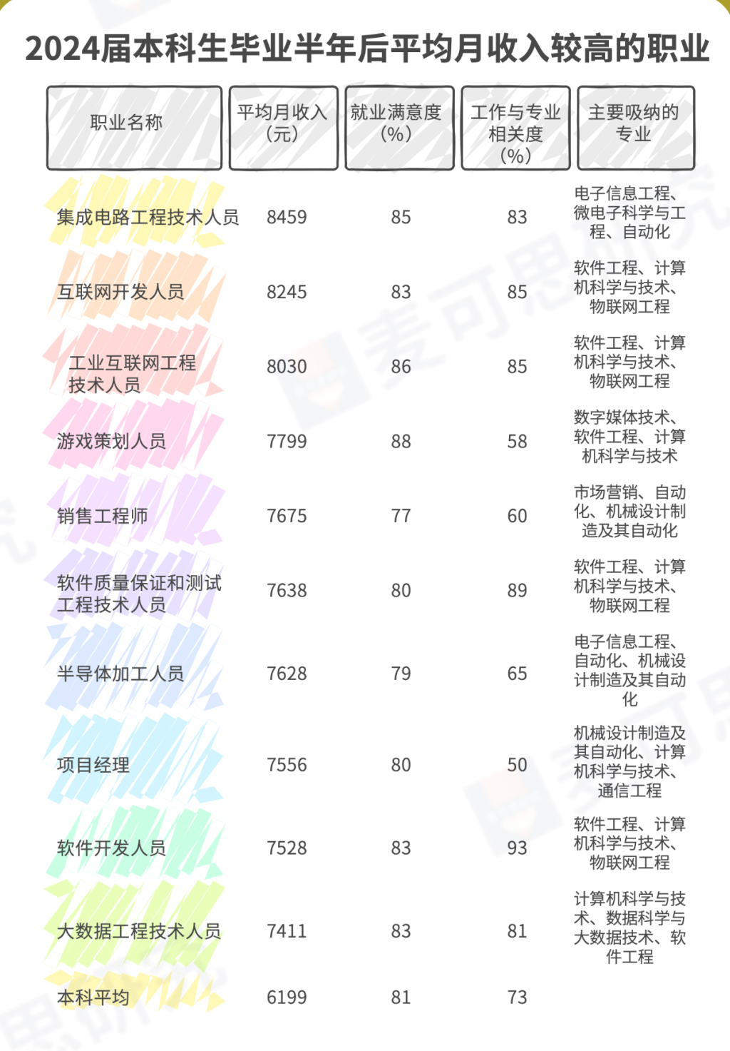 9.7%应届本科生月入过万?刚毕业就能拿高薪的毕业生到底有多少?哪些职业人群收入相对更高呢?