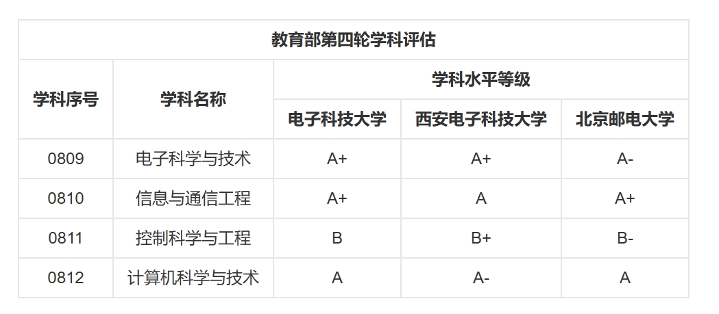 两电一邮(通信工程与电子信息工程大牛校)