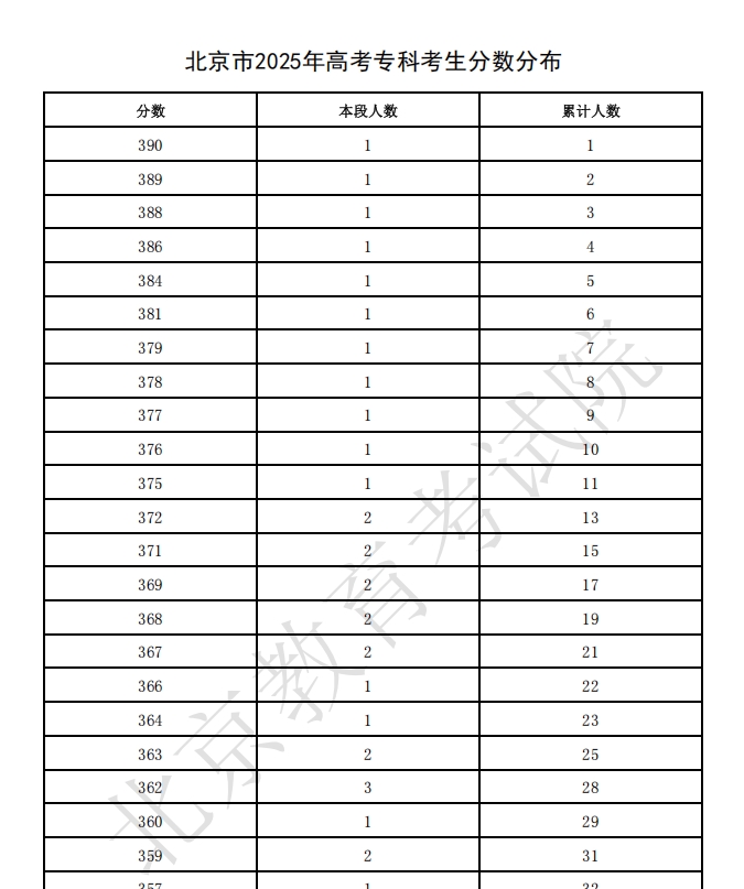 【一分一段表】北京市2025年高考专科考生分数分布