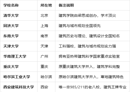 建筑老八校VS建筑新八校(建筑新四军)