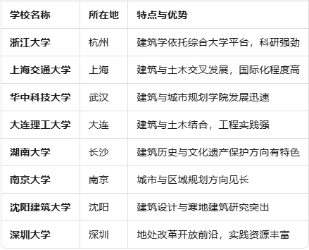 建筑老八校VS建筑新八校(建筑新四军)