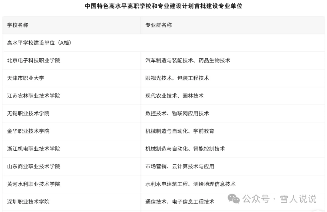 中国高职院校的“双一流”：“双高计划”名单