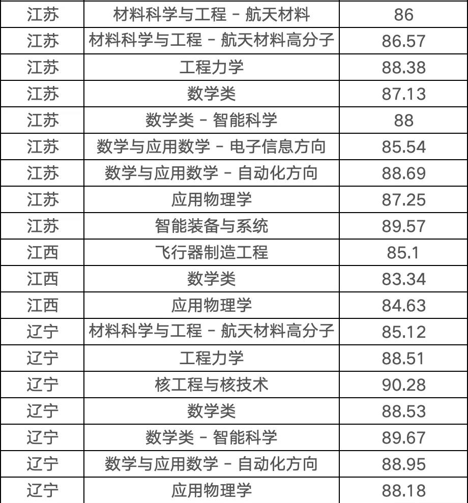 【分数线】哈尔滨工业大学2025年强基计划录取分数线公布