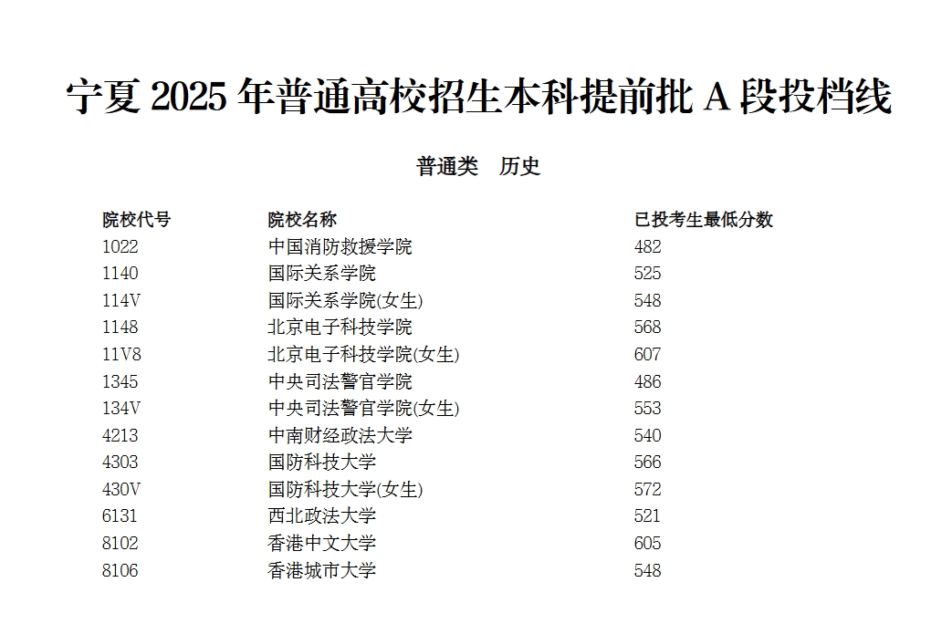 【分数线】宁夏2025年普通高校招生本科提前批A段投档线