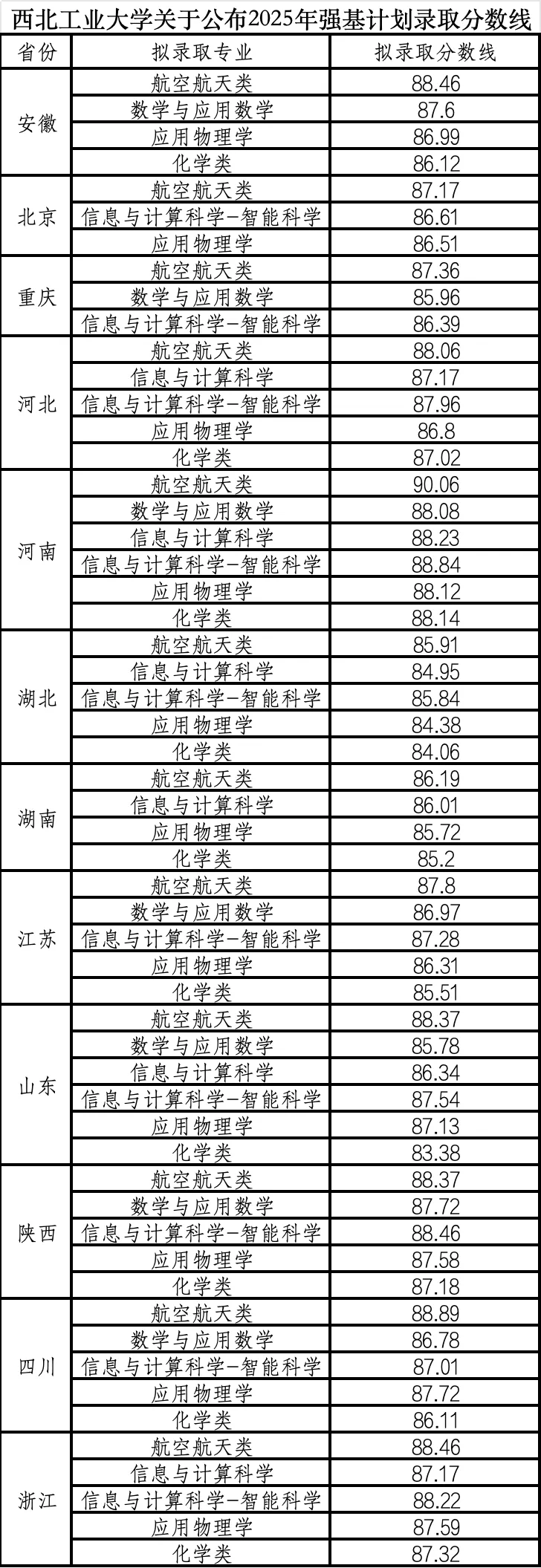 【分数线】西北工业大学2025年强基计划入围分数线公布