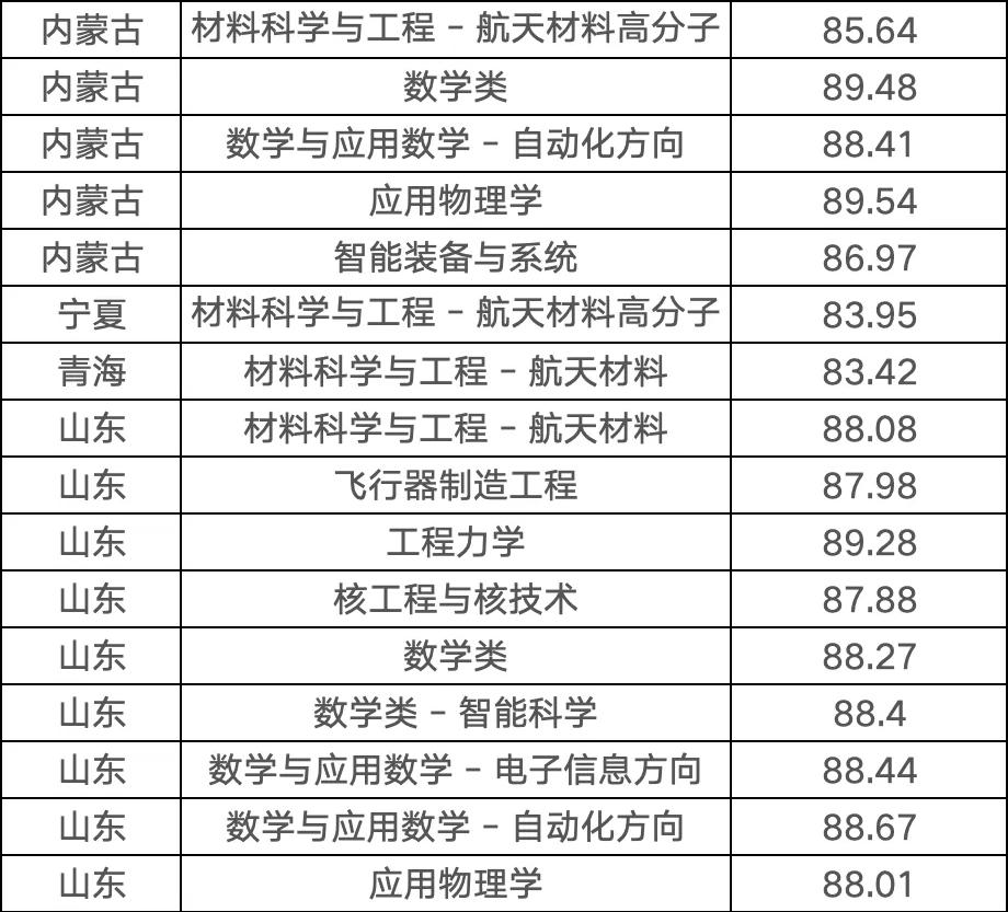 【分数线】哈尔滨工业大学2025年强基计划录取分数线公布