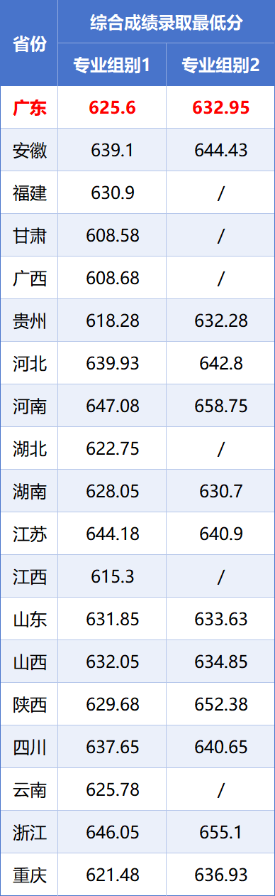 【分数线】重庆大学2025年强基计划综合成绩录取最低分