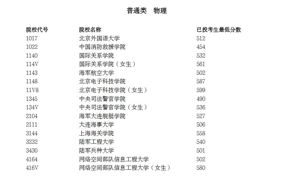 【分数线】宁夏2025年普通高校招生本科提前批A段投档线