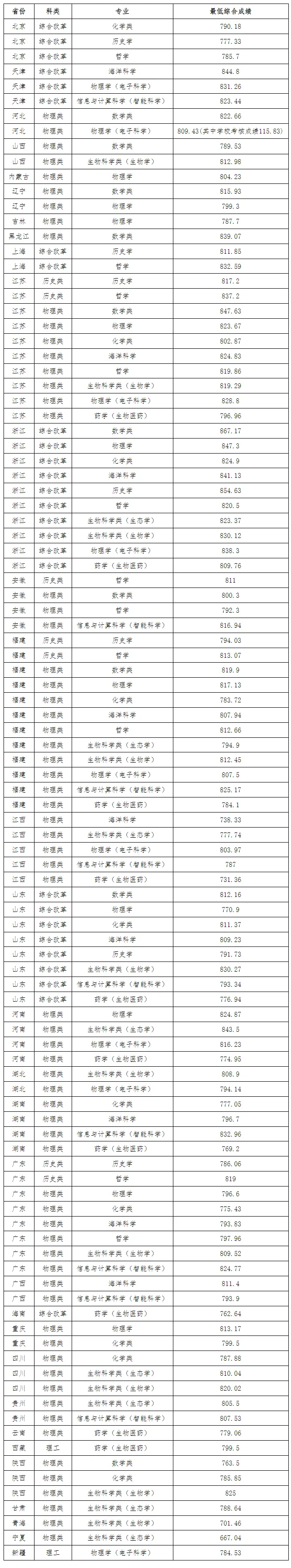【分数线】厦门大学2025年强基计划录取分数线已公布