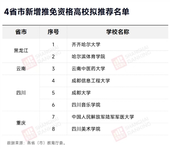 8所高校,或将拥有保研资格!