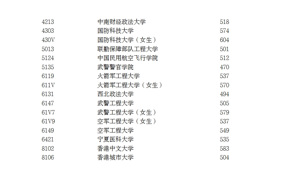 【分数线】宁夏2025年普通高校招生本科提前批A段投档线