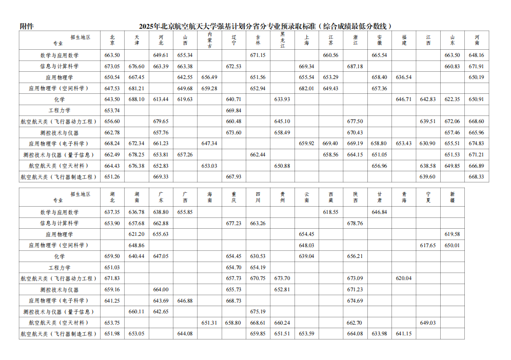 【分数线】北京航空航天大学2025年强基计划分省分专业预录取综合成绩最低分数线