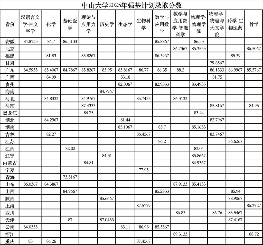 【分数线】中山大学2025年强基计划录取分数线已公布