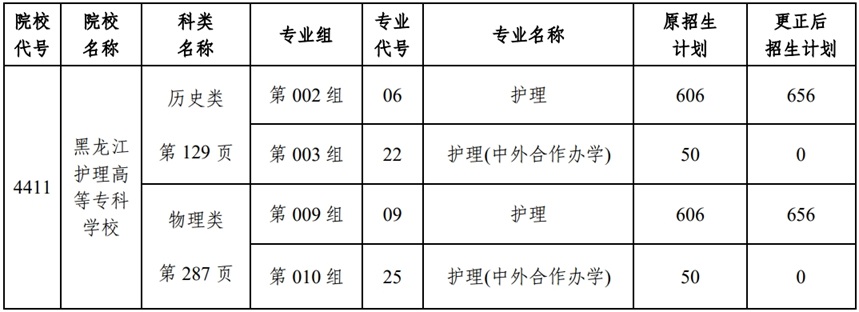 关于黑龙江省2025年全国普通高等学校招生计划更正的通知（四）