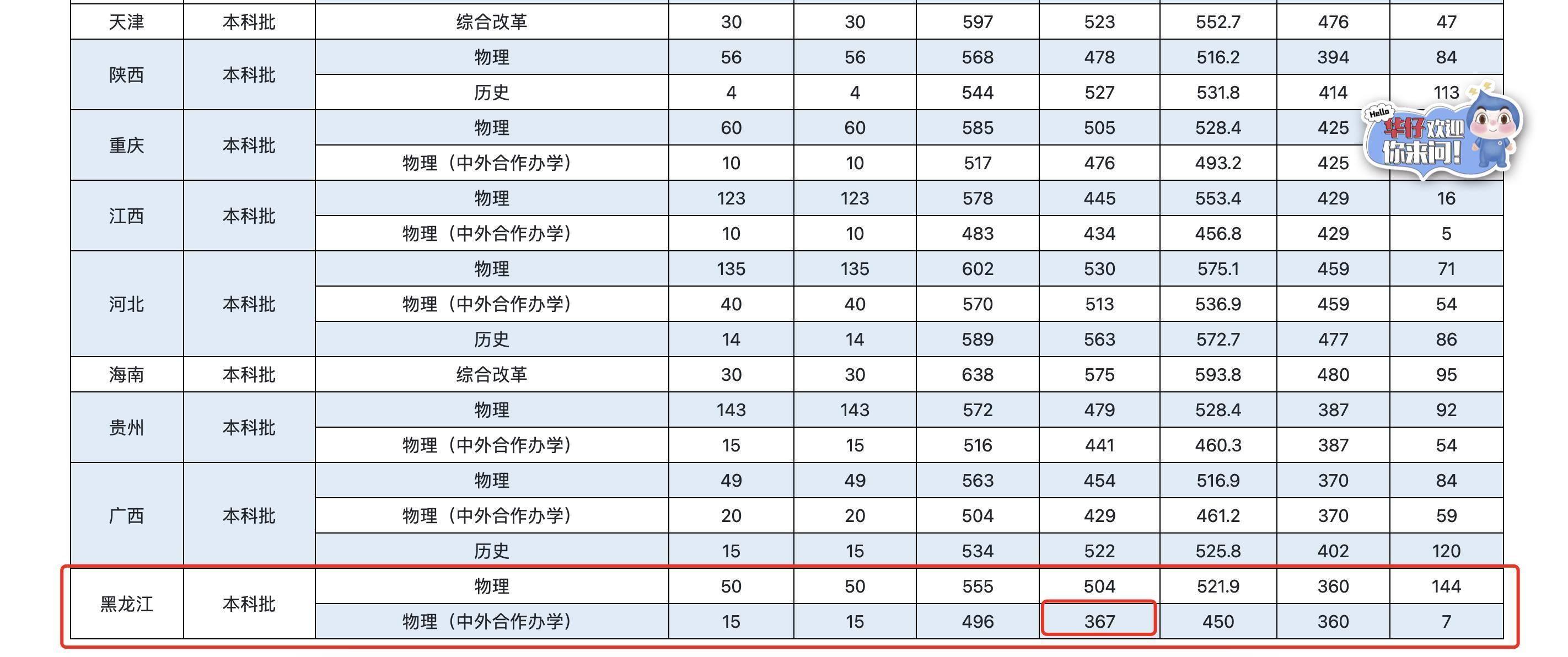 黑龙江一位考生367分被华北水利水电大学录取！