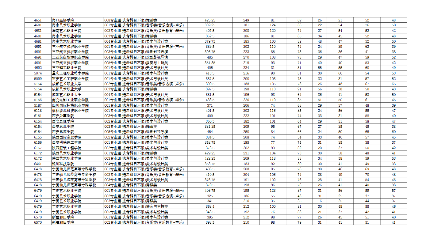 宁夏：2025年普通高校招生高职（专科）提前批C段艺术类投档线