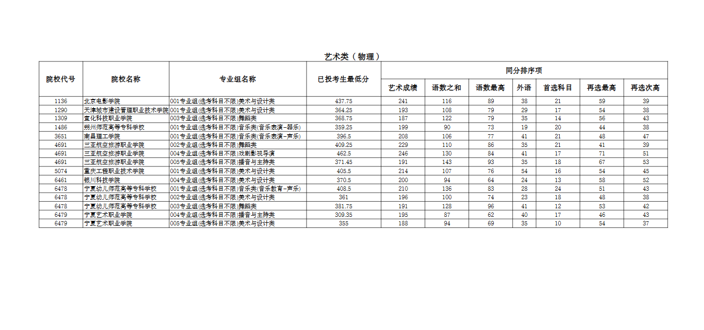 宁夏：2025年普通高校招生高职（专科）提前批C段艺术类投档线