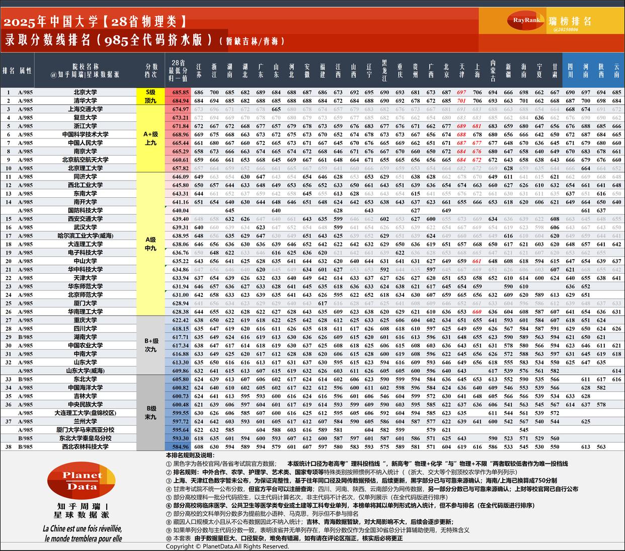 2025年28省985分数最终版:人大反超南大，西工大锁定前14！