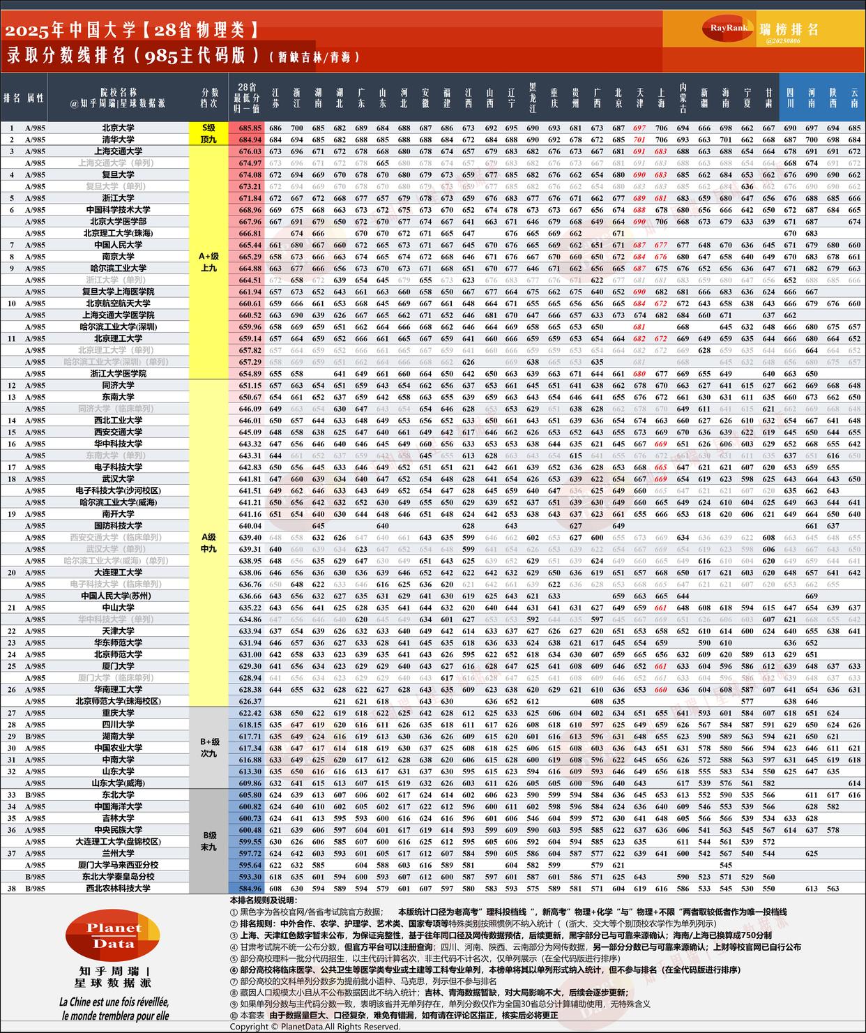 2025年28省985分数最终版:人大反超南大，西工大锁定前14！