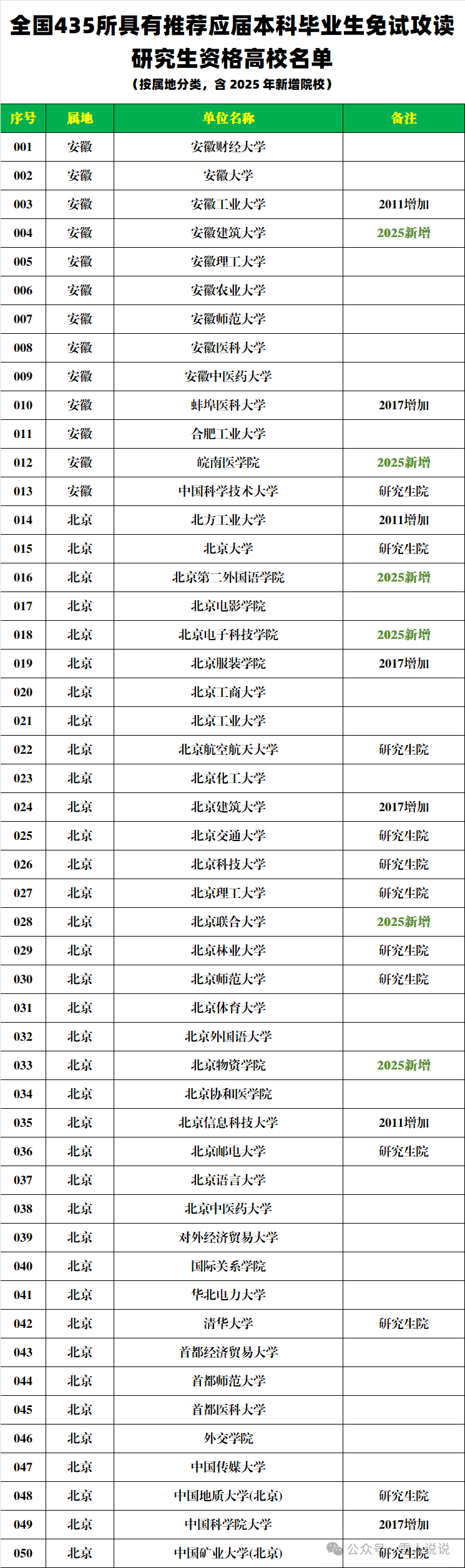 官宣！全国新增67所保研高校，435所完整名单出炉！附保研上岸全攻略