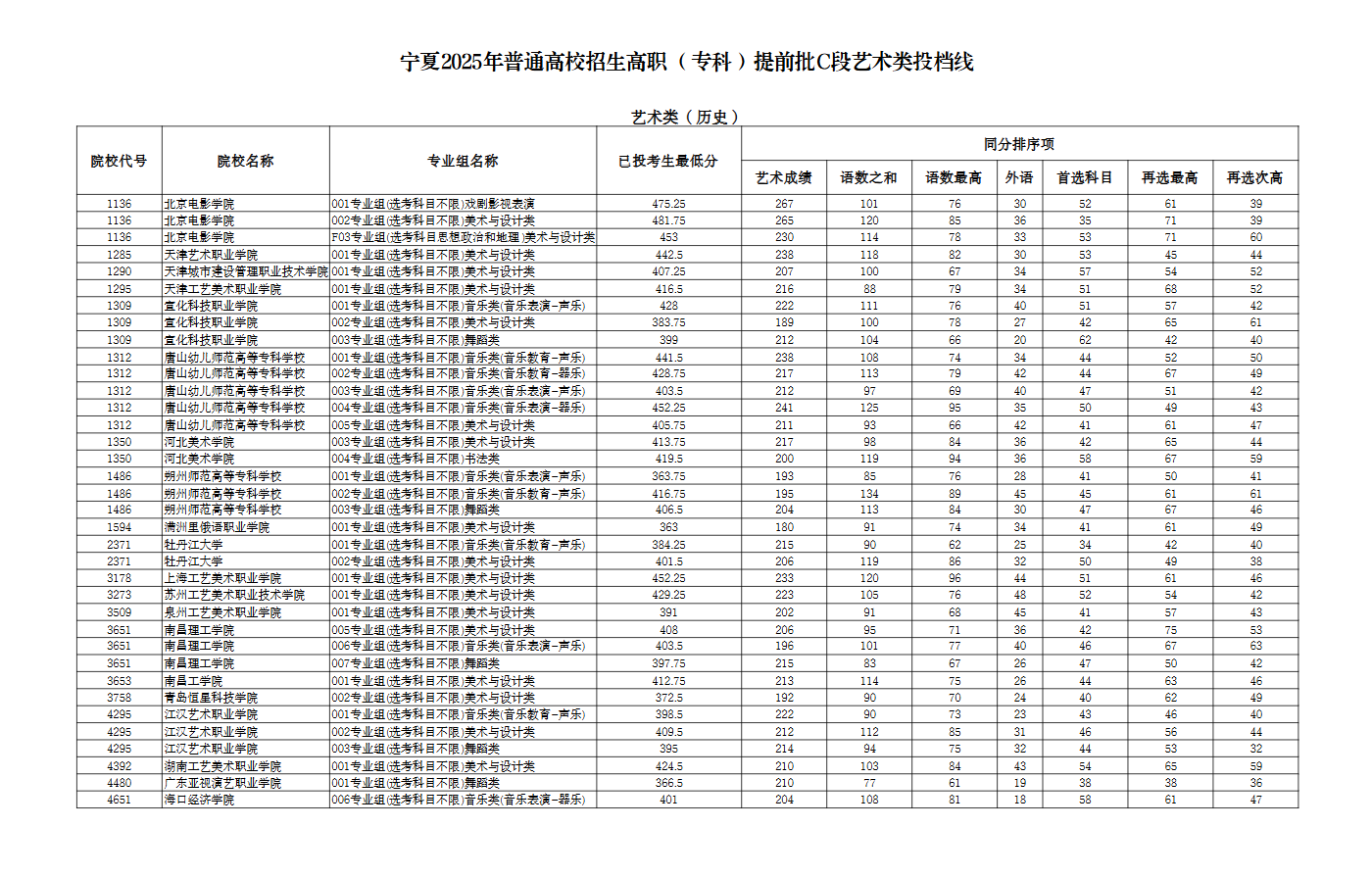 宁夏：2025年普通高校招生高职（专科）提前批C段艺术类投档线