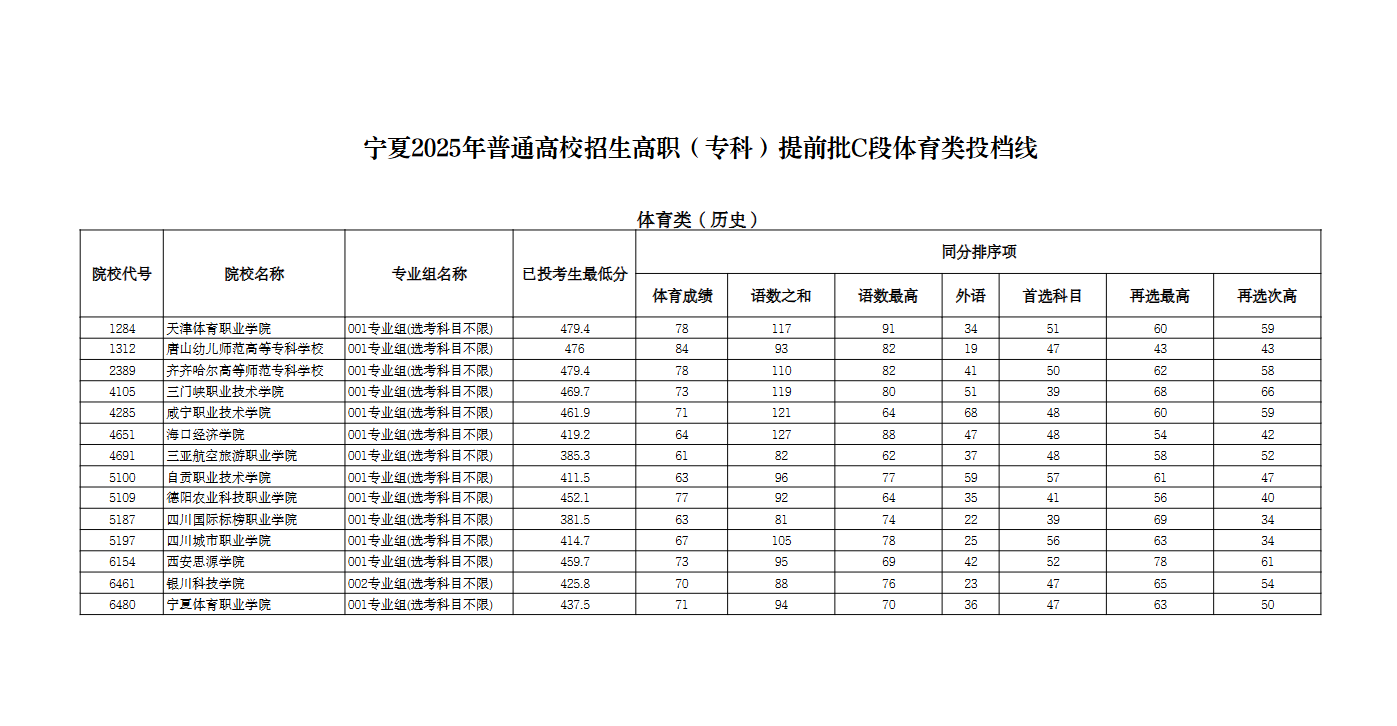 宁夏：2025年普通高校招生高职（专科）提前批C段体育类投档线