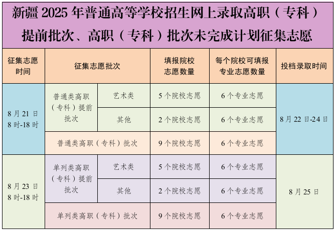 新疆：2025年普通高等学校招生网上录取高职（专科）提前批次、高职（专科）批次未完成计划8月21日征集志愿