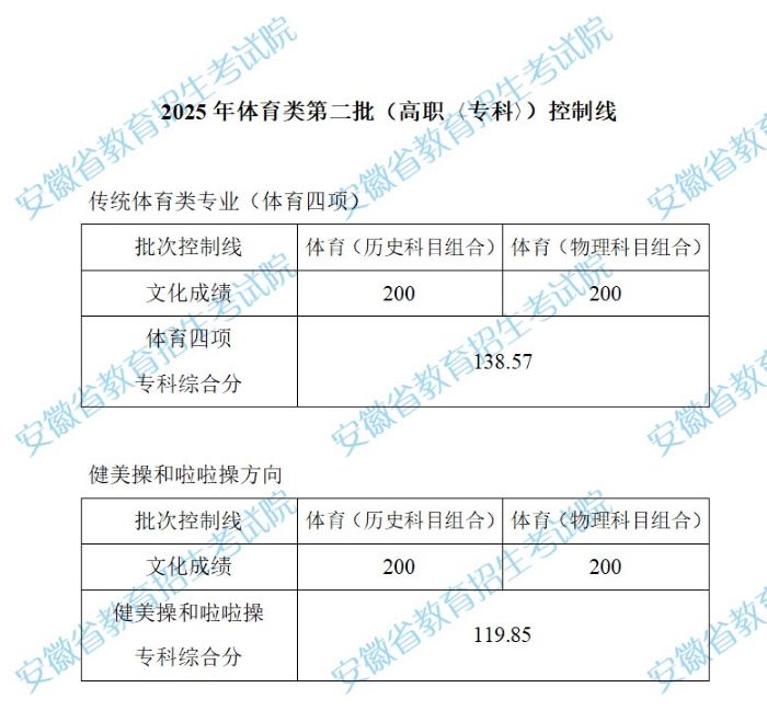 安徽：2025年体育类第二批（高职〈专科〉）控制线