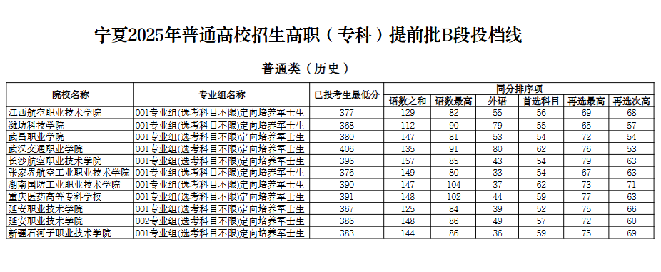 宁夏：2025年普通高校招生高职（专科）提前批B段投档线