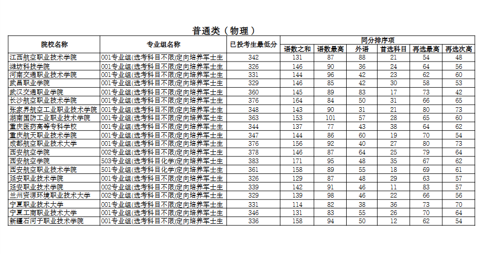 宁夏：2025年普通高校招生高职（专科）提前批B段投档线