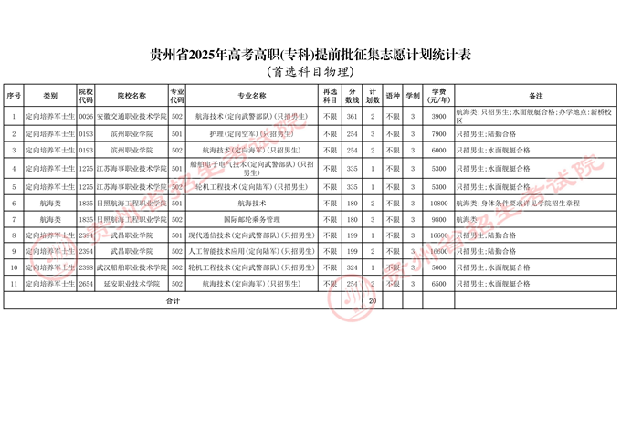 贵州:2025年高考高职(专科)提前批征集志愿计划统计表(首选科目物理)
