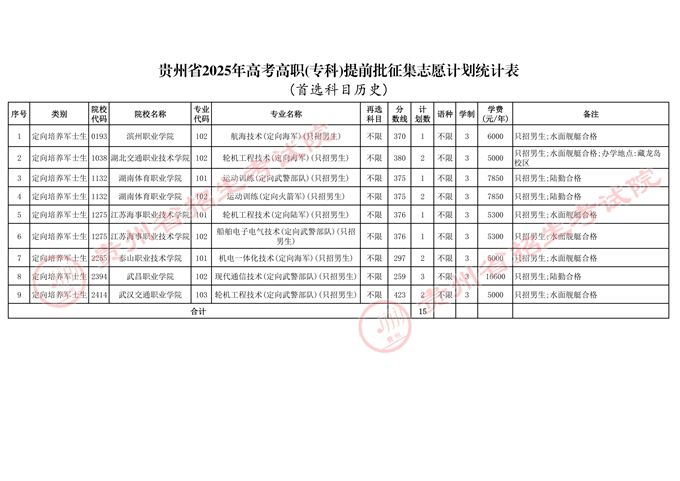 贵州:2025年高考高职(专科)提前批征集志愿计划统计表(首选科目物理)