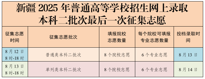 新疆:2025年普通高等学校招生网上录取本科二批次8月12日-14日最后一次征集志愿