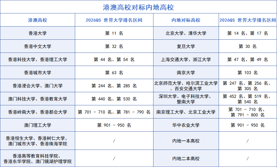 网传最新版本的港澳高校对标内地高校表,你怎么看?