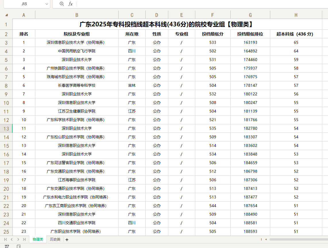 @广东高报师，2025年专科投档线超本科线(436分)的院校专业组盘点！