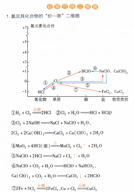 高考化学：必背价类二维图和化学方程式总结