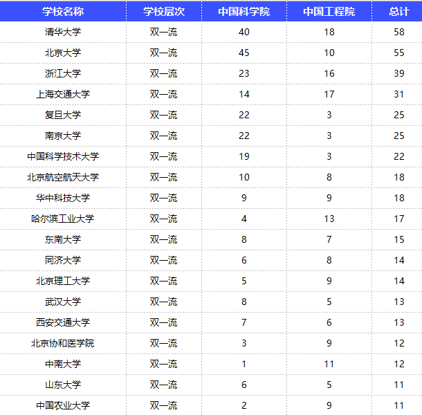 2025年两院院士增选有效候选人单位统计（高校部分）