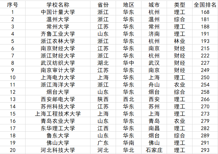 《无保研资格大学实力强校 99 所》表格版