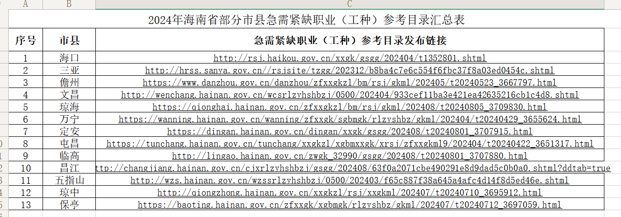 海南省2024年部分市县急需紧缺职业（工种）参考目录汇总表