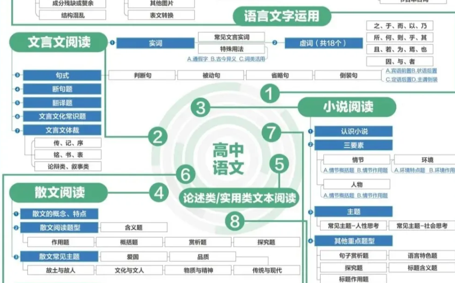十张图片带你认清高中9科所有知识的重难点