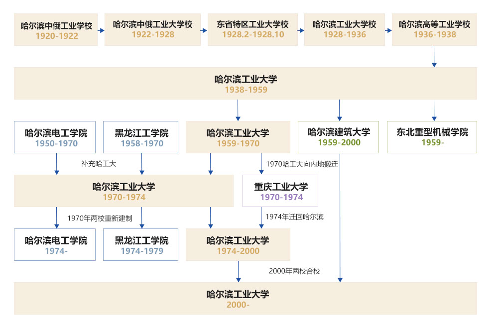 哈工大：国防军工的璀璨明珠，学子逐梦的理想殿堂​